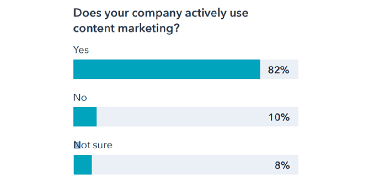 Does Your Business Actively Use Content Marketing?